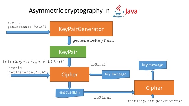Java keyfactory to generate public keys 2016